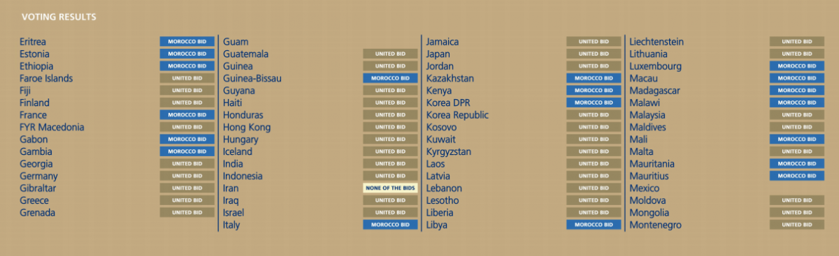 Voting results for Fifa World Cup 2026 - Part 2 Voting results for Fifa World Cup 2026