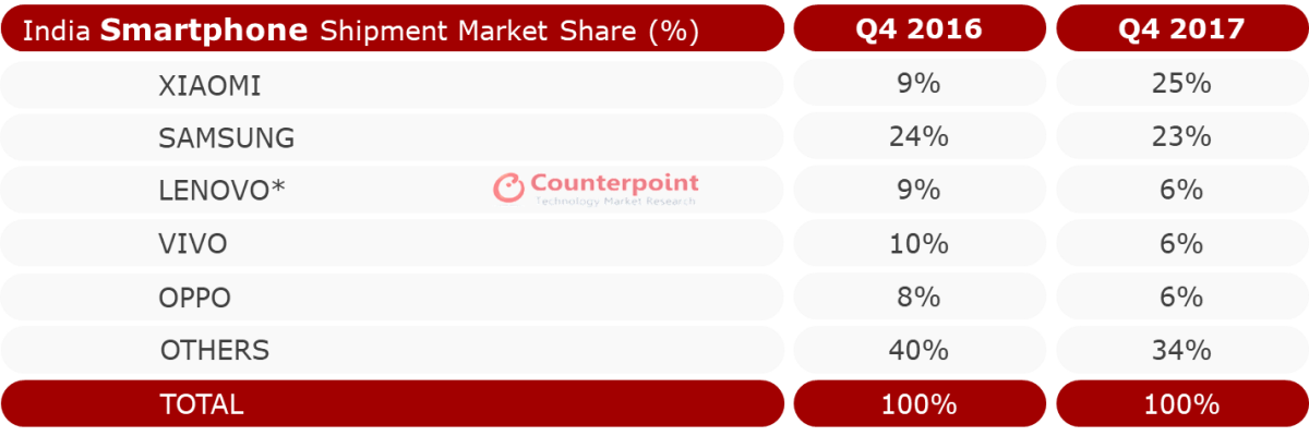 Smartphone market share in India in Q4 2017. Indian smartphone market share