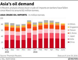 Chart showing Asia's crude oil imports from August 2015 to June 2016 India's crude oil imports, Asia's crude oil imports, oil prices, crude oil outlook for 2017