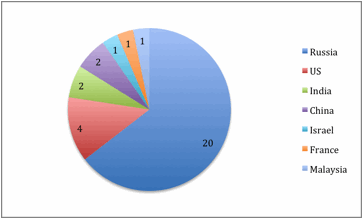 malware submissions from the following countries