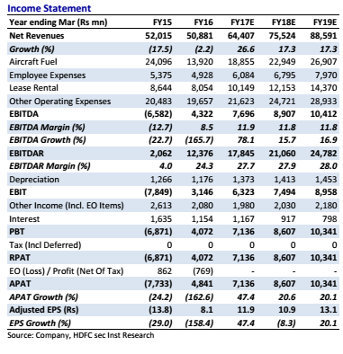 Spice jet share price