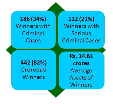 Criminal Records of MPs in Indian Parliament Criminal Records of MPs in Indian Parliament