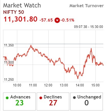 National Stock Exchange (NSE) Nifty 50 slumped for the seventh successive session on Thursday to a two-month low generating concern that the bears may have returned. The market is expected to remain volatile amid the US-China trade war rhetoric and Lok Sabha election uncertainty. NIfty teeters on 11,300 level