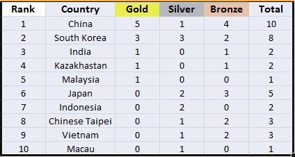 Medals Tally Day 1