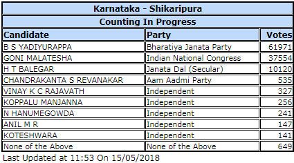 Shikaripura KARNATAKA ASSEMBLY ELECTIONS