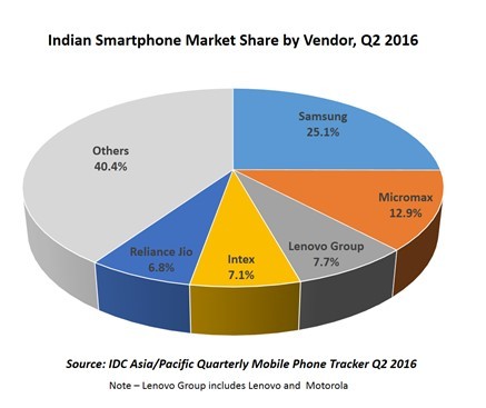 Indian smartphone market share by vendors, Q2 2016