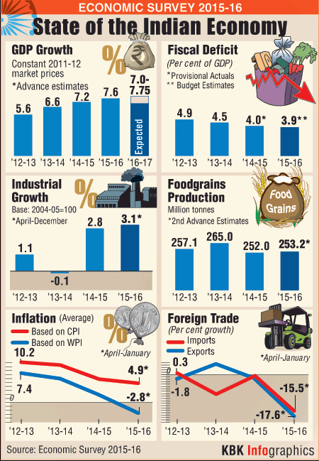 India Economic Survey 2016 - Photos,Images,Gallery - 38943