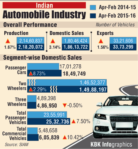 Overall performance of the Indian automobile industry - Photos,Images ...