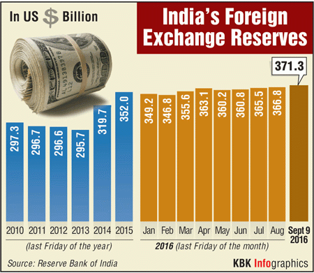 Graphic On Foreign Exchange Reserves Photos Images Gallery 48784 - 