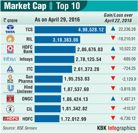 Market Cap April 30, 2016