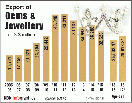 india jewellery exports, india gems and jewellery exports 2016-17