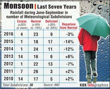 monsoon graph four years rainfall june september subdivisions imd