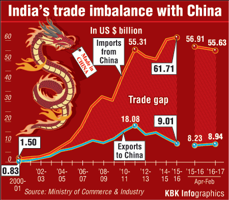 India's Trade Imbalance with China Graphic India's Trade Imbalance with China Graphic