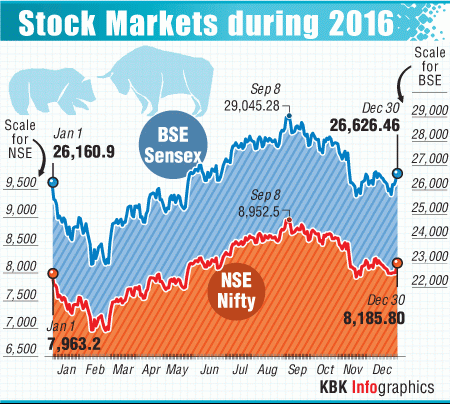 bse sensex, nse nifty, 2017 closing, brexit, demonetisation, modi, donald trump