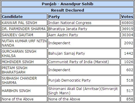 In picture: congress candidate wins Anandpur Sahib. Anandpur Sahib