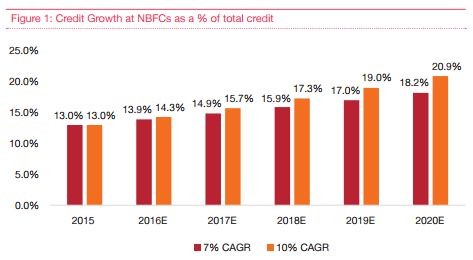 Credit growth at NBFCs