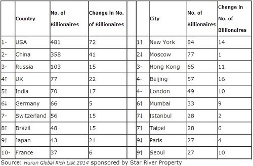 Hurun Global Rich List 2014 Hurun Global Rich List 2014