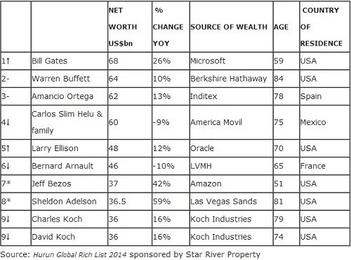 Hurun Global Rich List 2014 Hurun Global Rich List 2014