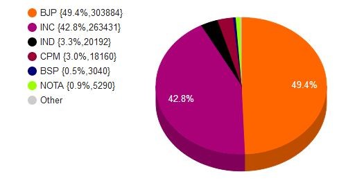 Himachal Pradesh Assembly election result trends