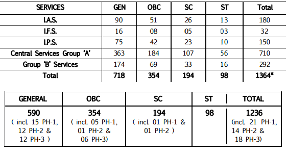 UPSC results announced UPSC results announced