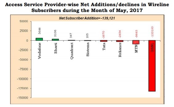 The graphical representations of service provider-wise net additions in wireline subscriber bases in the month of May Graphical representations of service provider-wise net additions