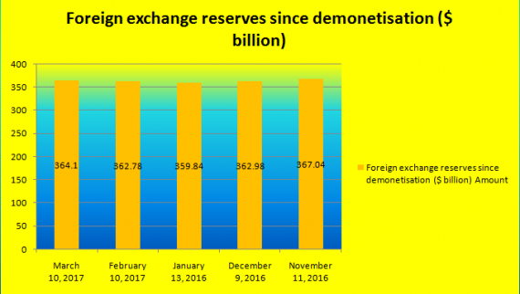 Quick Update On Indian Stock Currency Markets And Foreign Exchange - 