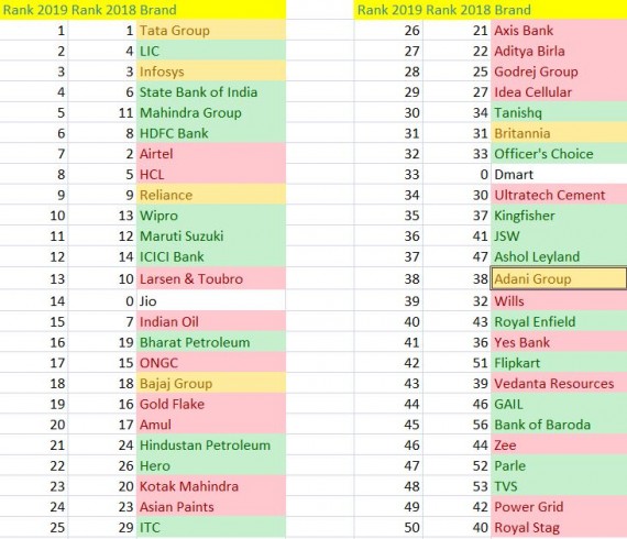 Here S The List Of Top 50 Indian Brands Of 2019 Tata Group Leads