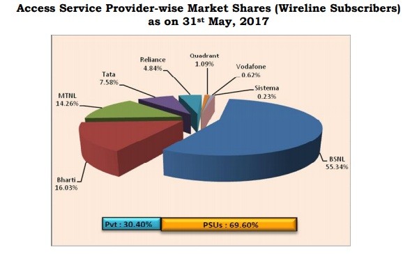 The graphical representations of service provider-wise market shares in the wireline segment as on May 31. Graphical representations of service provider-wise market shares in the wireline segment