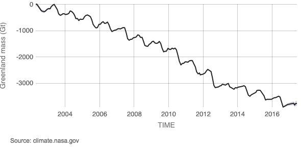 A NASA graph shows the decreasing mass of Greenland's ice sheets since 2002. ice sheets