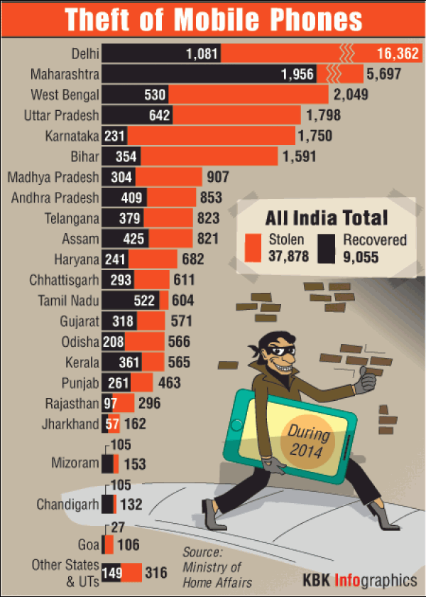 Capital City Auto >> Delhi Reports India's 43% of Mobile Phone Thefts - Photos,Images,Gallery - 29482 Capital City Auto >> Delhi Reports India's 43% of Mobile Phone Thefts - Photos,Images,Gallery - 29482