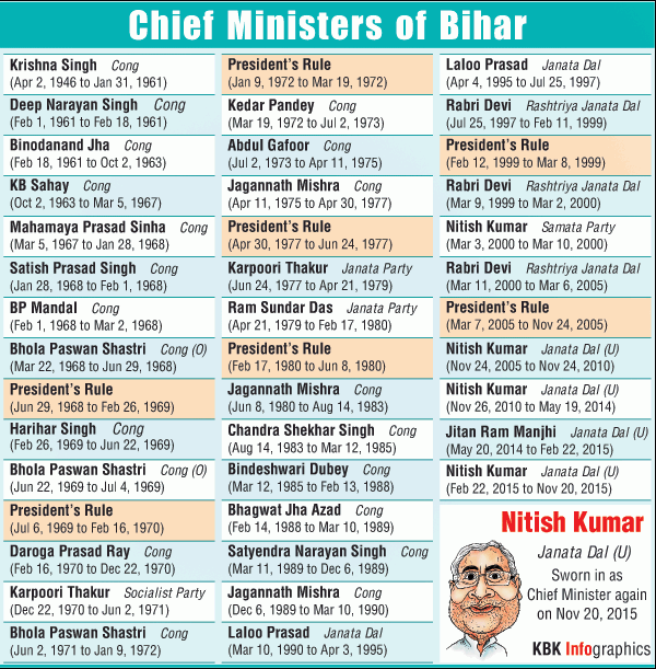 List of all Bihar Chief Ministers Photos,Images,Gallery 34213