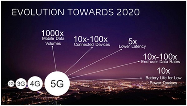 Apple is testing next-gen 5G technology called 'millimeter wave'. India is yet to firm up plans for auctioning 5G spectrum. 5G tech evolution towards 2020
