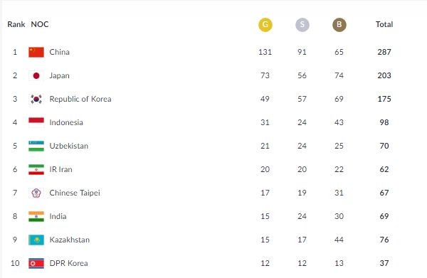 Asian Games medal table Asian Games