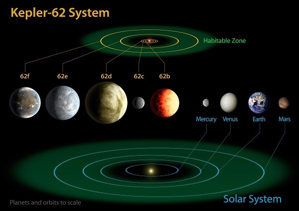 This diagram compares the planets of the inner solar system to the five planets of Kepler-62, a star just two thirds the size of the sun and only one fifth as bright. Two of the planets, Kepler-62f and Kepler-62e, lie in the star's habitable zone. The planets shown are artist's depictions. (Credit: NASA/Ames/JPL-Caltech) Kepler-62