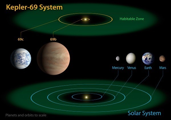 Kepler-69 System Diagram compared the planets of the inner solar system. Kepler-69c is the smallest planet yet found in the habitable zone of a G-type sun-like star. Its 242-day orbit resembles that of our neighboring planet Venus. Planet Kepler-69b orbits every 13 days, nowhere near the habitable zone. The Kepler-69 planets shown are artist's concepts. (Credit: NASA/Ames/JPL-Caltech.) Kepler-69