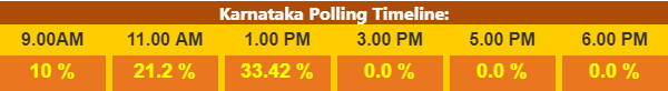 Voter turnout till 1 pm. voter turnout