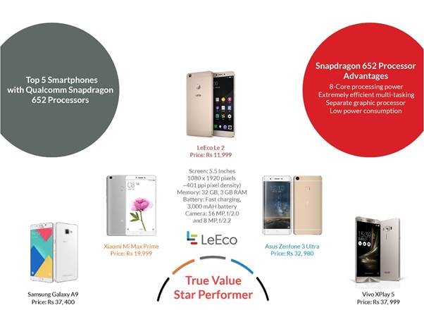 Smartphones powered by Snapdragon 652 in 2016