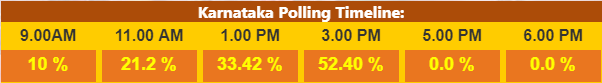 Voter turnout till 3 pm. voter turnout