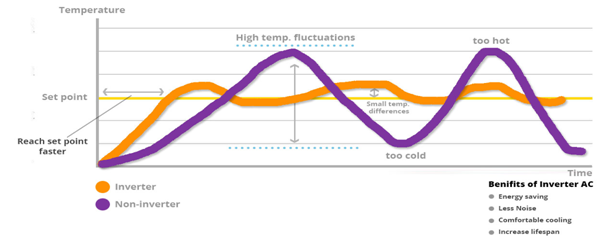Temperature in Inverter vs Non-Inverter ACs