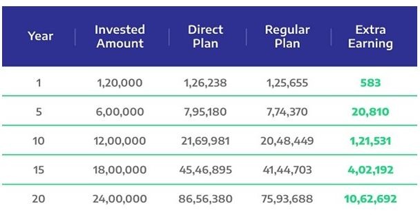 Invest in direct plans of mutual funds to earn higher returns - IBTimes ...