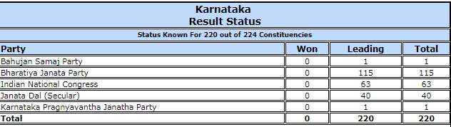 Latest polling trends. KARNATAKA ASSEMBLY ELECTIONS