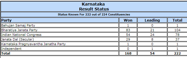 Polling trends as of 4:43 pm. KARNATAKA ASSEMBLY ELECTIONS