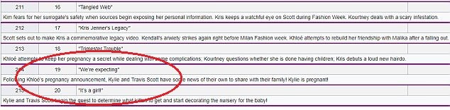 In what seems to be a deleted entry now, the synopsis for Season 14 episode 19 read: 'Following Khloe's pregnancy announcement, Kylie and Travis Scott have some news of their own with their family! Kylie is pregnant!' The next episode's reads: 'Kylie and Travis Scott begin the quest to determine what kitten to get and start decorating the nursery for the baby!' kylie pregnancy wikipedia