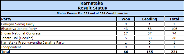 polling trends as of 2:33 pm. KARNATAKA ASSEMBLY ELECTIONS