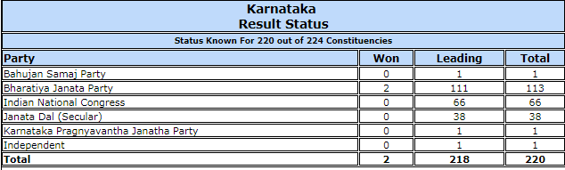 Latest polling trends as of 12:23 pm. KARNATAKA ASSEMBLY ELECTIONS