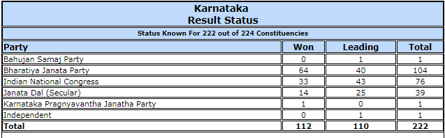 Latest poll trends as of 3:21 pm. KARNATAKA ASSEMBLY ELECTIONS