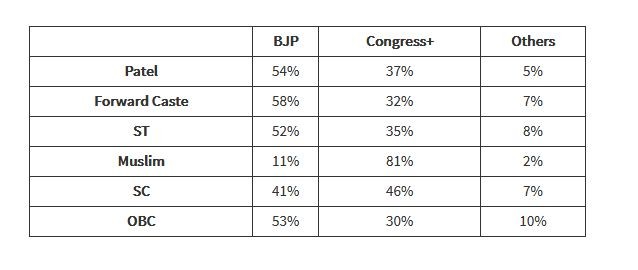 Today's Chanakya estimate of percentage of voters from various sections of society who voted for the parties of their choice in Gujarat. Gujarat Assembly election