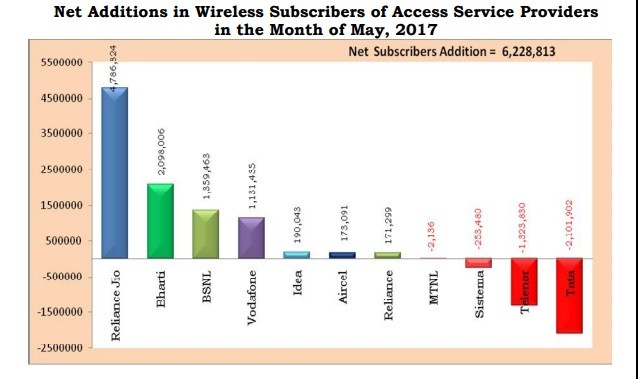 The graphical representations of service provider-wise net additions in wireline subscriber bases in the month of May Net Additions in Wireless Subscribers in May