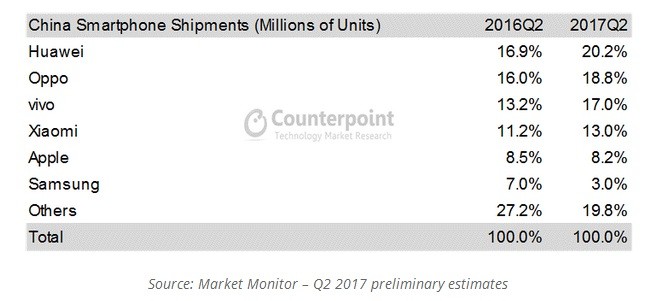 Percentage of OEM Smartphone Shipment Share in Q2 2017 Percentage of OEM Smartphone Shipment Share in Q2 2017