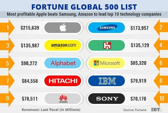 Fortune Global 500 List: Apple beats Samsung, Alphabet, to lead top 10 technology companies Fortune Global 500 List, Top Technology company, Apple, Samsung, Amazon.com, Foxconn, Microsoft, Alphabet